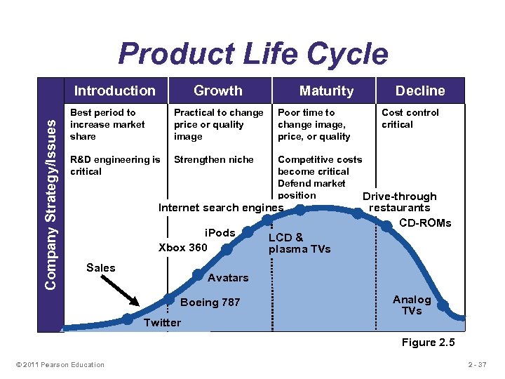 Product Life Cycle Company Strategy/Issues Introduction Growth Maturity Decline Best period to increase market