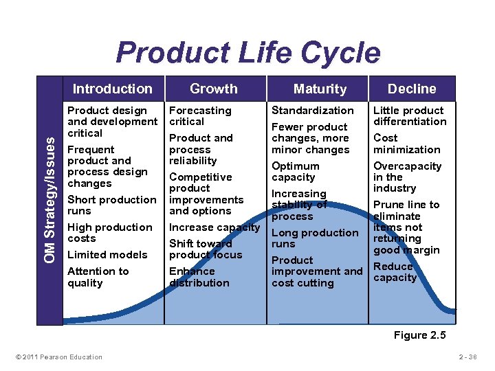 Product Life Cycle OM Strategy/Issues Introduction Product design and development critical Frequent product and