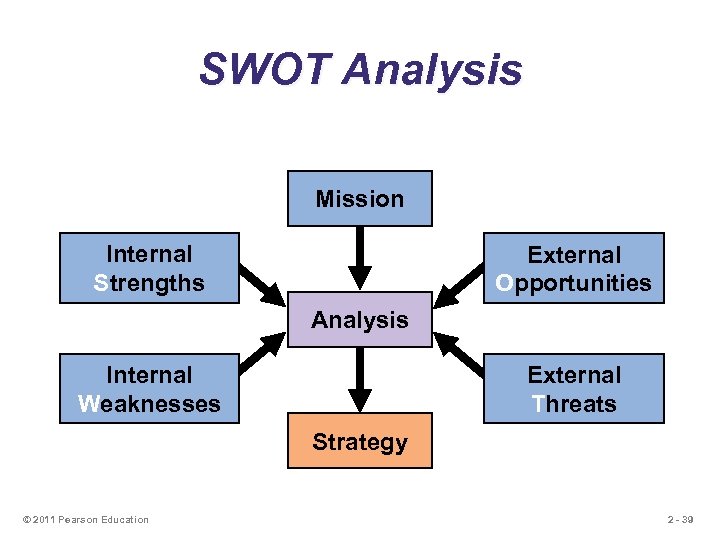 SWOT Analysis Mission Internal Strengths External Opportunities Analysis Internal Weaknesses External Threats Strategy ©