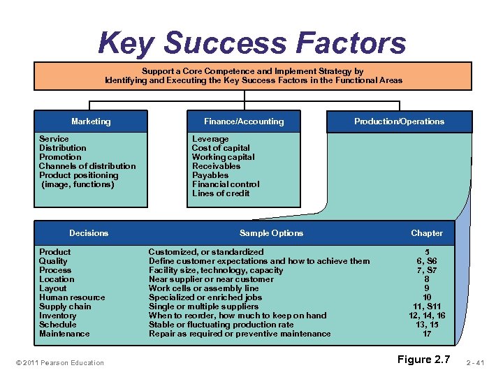 Key Success Factors Support a Core Competence and Implement Strategy by Identifying and Executing