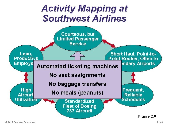 Activity Mapping at Southwest Airlines Courteous, but Limited Passenger Service Lean, Productive Employees Short