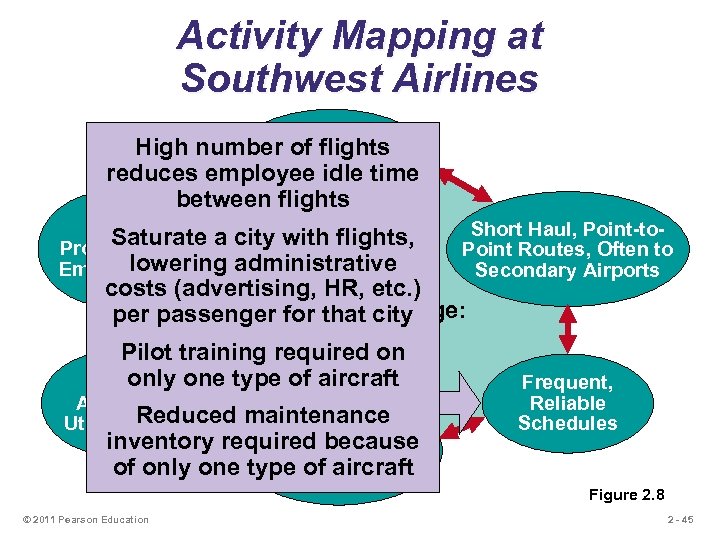 Activity Mapping at Southwest Airlines Courteous, but High number of flights Limited idle time