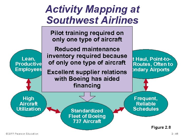 Activity Mapping at Southwest Airlines Pilot training required on Courteous, but only one type