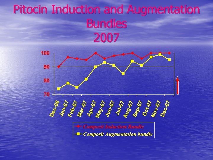 Pitocin Induction and Augmentation Bundles 2007 