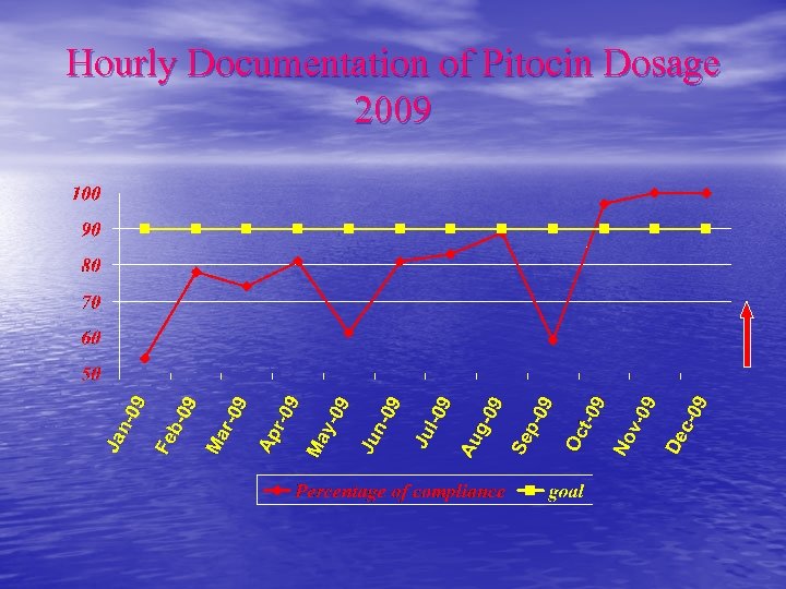 Hourly Documentation of Pitocin Dosage 2009 