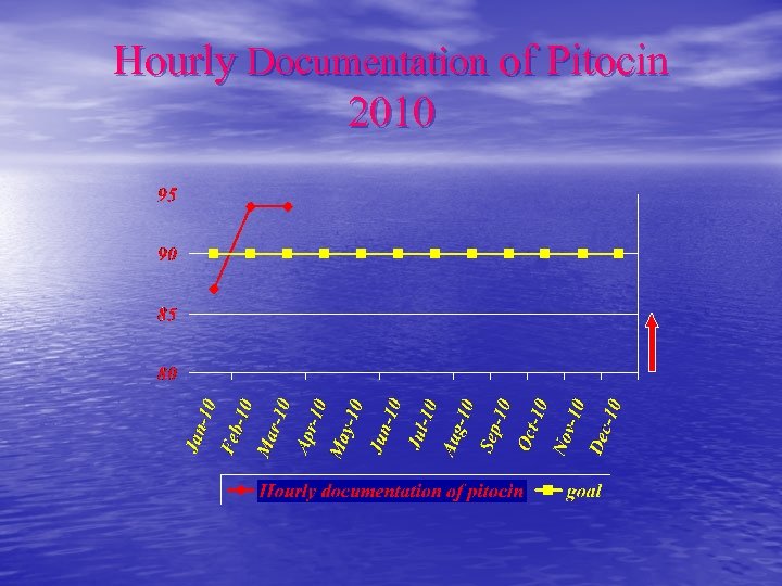 Hourly Documentation of Pitocin 2010 