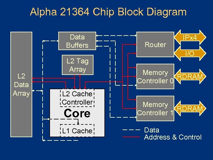 Alpha 21364 Chip Block Diagram Data Buffers L 2 Data Array L 2 Tag