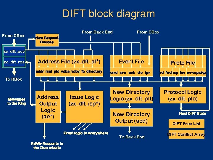 DIFT block diagram From CBox From Back End From CBox New Request Decode zc_dft_acc