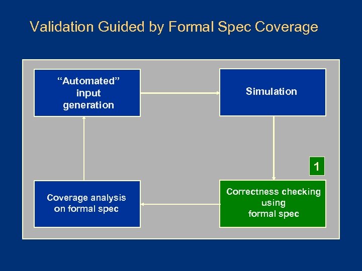 Validation Guided by Formal Spec Coverage “Automated” input generation Simulation 1 Coverage analysis on
