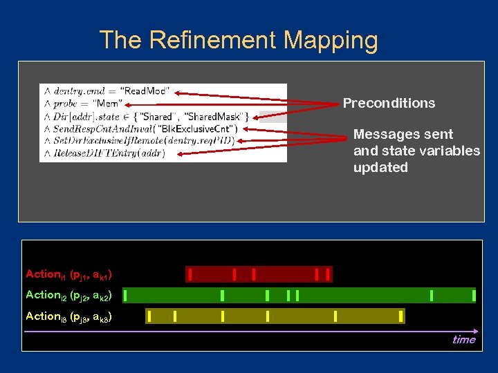 The Refinement Mapping Preconditions Messages sent and state variables updated Actioni 1 (pj 1,