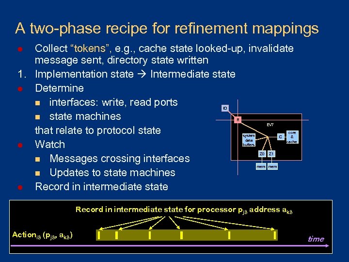 A two-phase recipe for refinement mappings Collect “tokens”, e. g. , cache state looked-up,