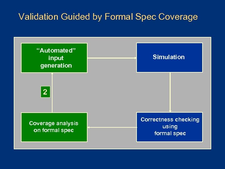 Validation Guided by Formal Spec Coverage “Automated” input generation Simulation 2 Coverage analysis on