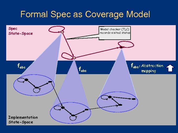 Formal Spec as Coverage Model Spec State-Space fabs Implementation State-Space Model checker (TLC) records