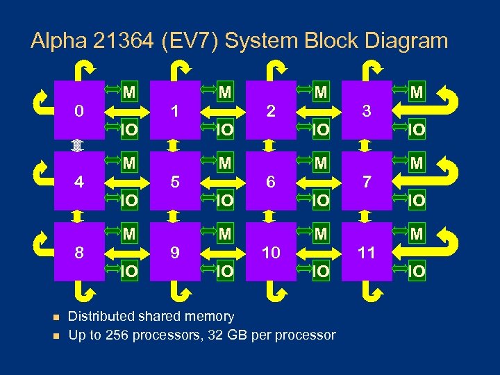 Alpha 21364 (EV 7) System Block Diagram 0 4 8 n n M IO