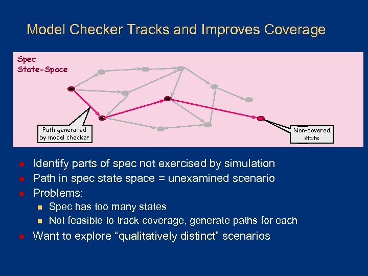 Model Checker Tracks and Improves Coverage Spec State-Space Path generated by model checker l