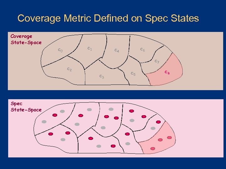Coverage Metric Defined on Spec States Coverage State-Space c 1 c 0 c 6