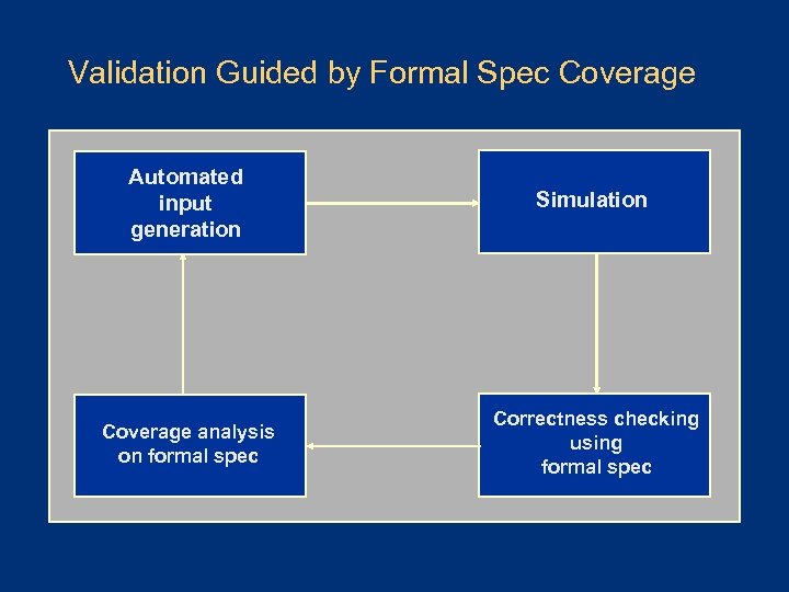 Validation Guided by Formal Spec Coverage Automated input generation Simulation Coverage analysis on formal