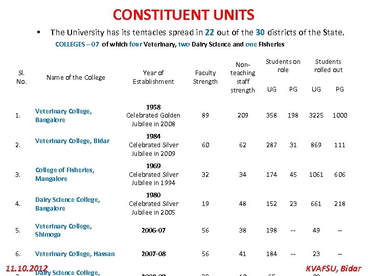 CONSTITUENT UNITS • The University has its tentacles spread in 22 out of the