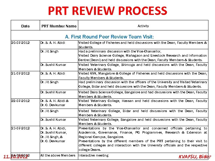 PRT REVIEW PROCESS Date PRT Member Name Activity A. First Round Peer Review Team