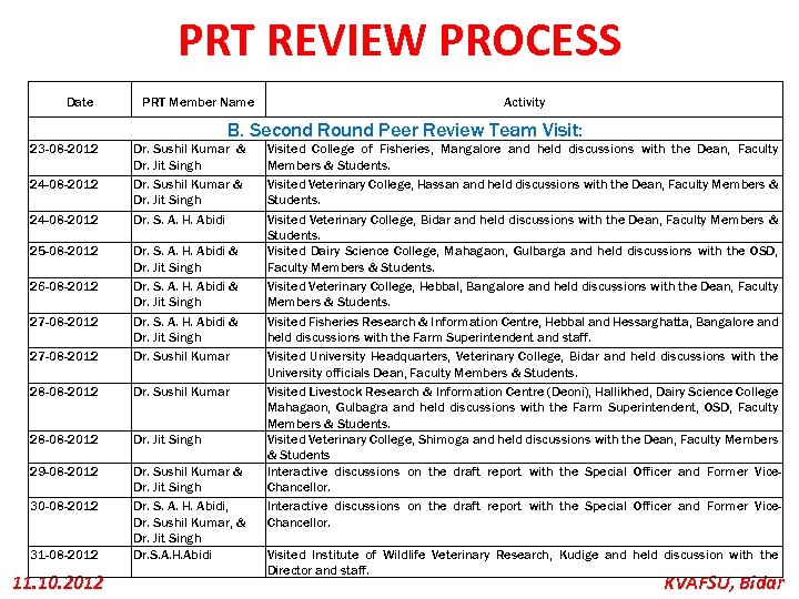 PRT REVIEW PROCESS Date PRT Member Name Activity B. Second Round Peer Review Team
