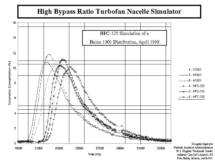 High Bypass Ratio Turbofan Nacelle Simulator HFC-125 Simulation of a Halon 1301 Distribution, April