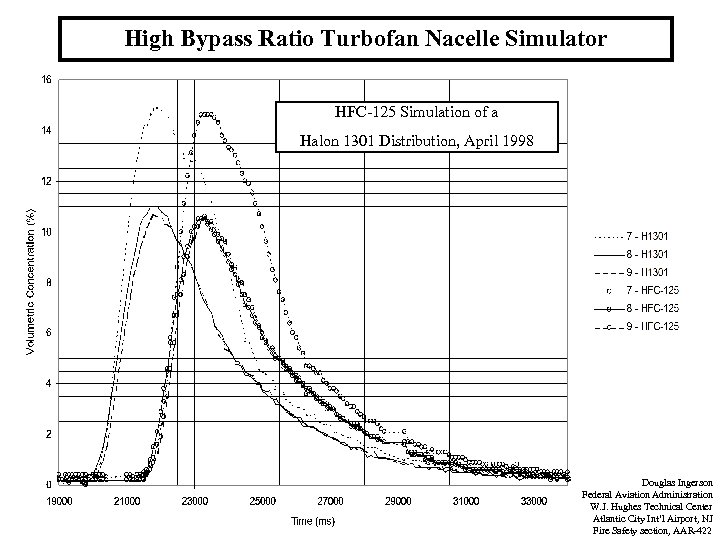 High Bypass Ratio Turbofan Nacelle Simulator HFC-125 Simulation of a Halon 1301 Distribution, April