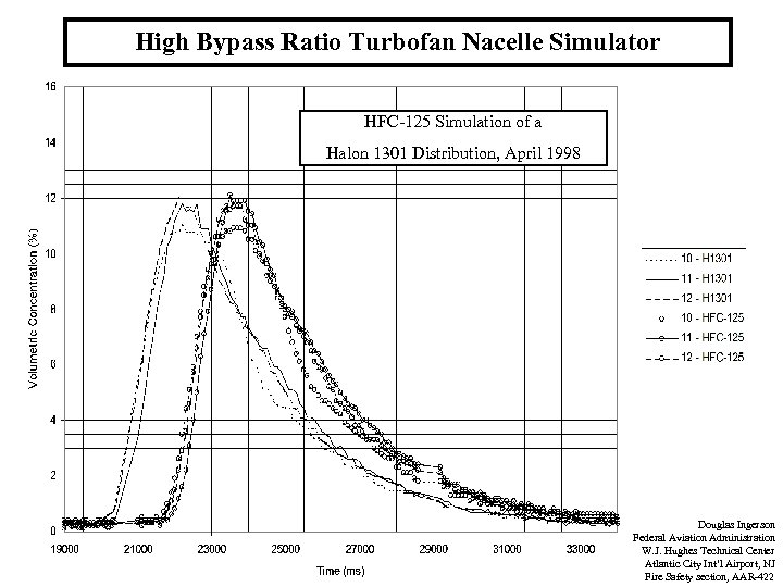 High Bypass Ratio Turbofan Nacelle Simulator HFC-125 Simulation of a Halon 1301 Distribution, April