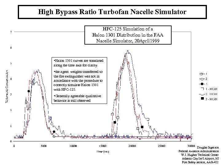 High Bypass Ratio Turbofan Nacelle Simulator HFC-125 Simulation of a Halon 1301 Distribution in