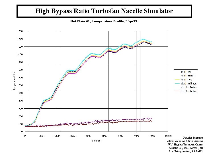 High Bypass Ratio Turbofan Nacelle Simulator Douglas Ingerson Federal Aviation Administration W. J. Hughes