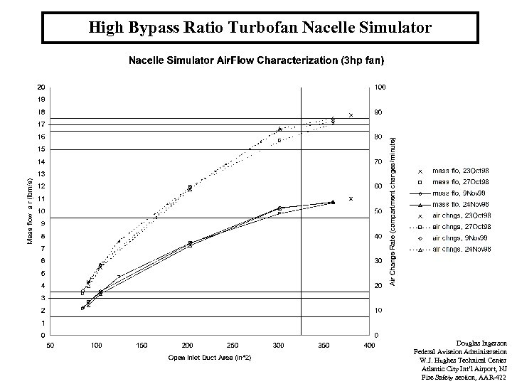High Bypass Ratio Turbofan Nacelle Simulator Douglas Ingerson Federal Aviation Administration W. J. Hughes