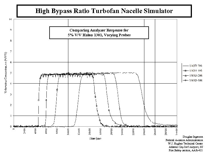 High Bypass Ratio Turbofan Nacelle Simulator Comparing Analyzer Response for 5% V/V Halon 1301,