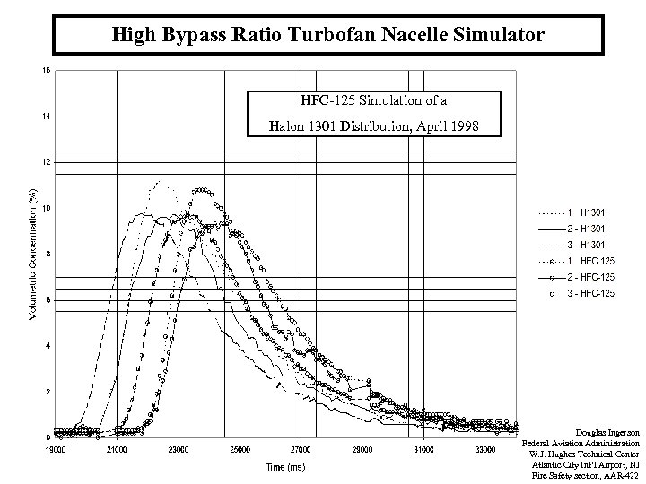 High Bypass Ratio Turbofan Nacelle Simulator HFC-125 Simulation of a Halon 1301 Distribution, April
