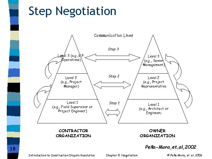Step Negotiation Communication Lines Step 3 Level 3 (e. g. , V. P. Operations)