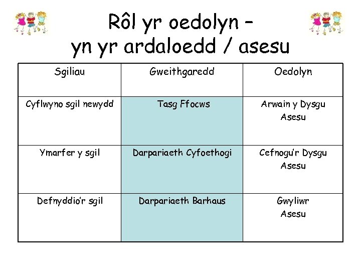 Rôl yr oedolyn – yn yr ardaloedd / asesu Sgiliau Gweithgaredd Oedolyn Cyflwyno sgil