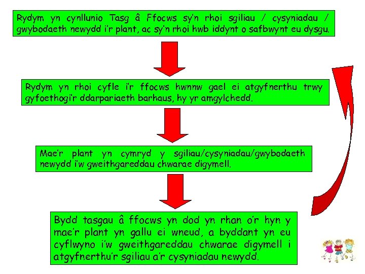 Rydym yn cynllunio Tasg â Ffocws sy’n rhoi sgiliau / cysyniadau / gwybodaeth newydd