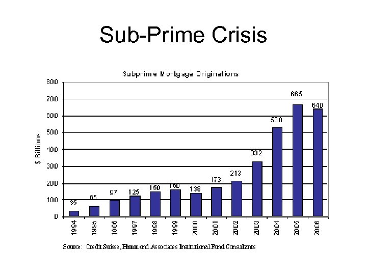 Sub-Prime Crisis 