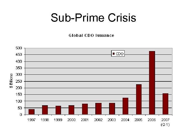 Sub-Prime Crisis 