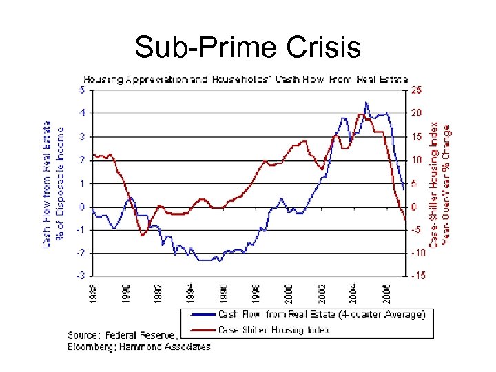 Sub-Prime Crisis 