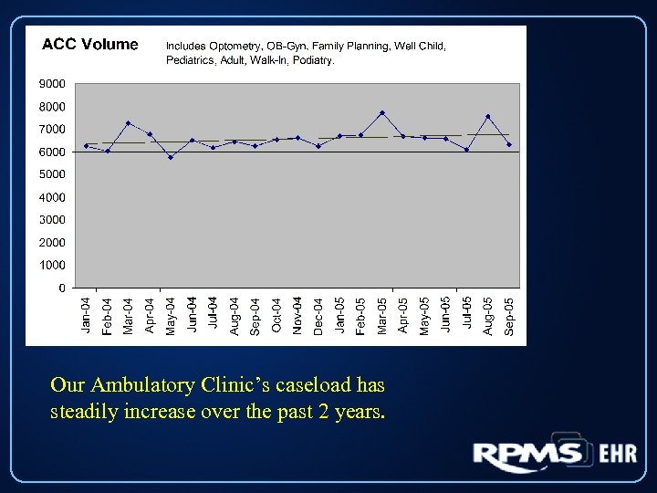 Our Ambulatory Clinic’s caseload has steadily increase over the past 2 years. 