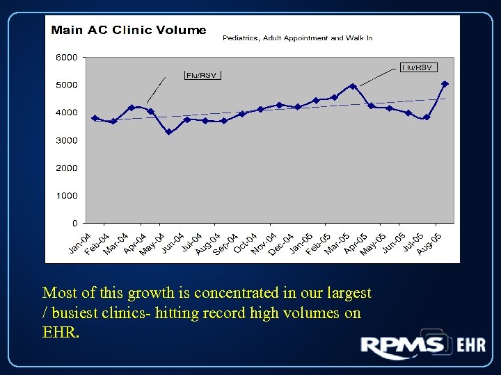 Most of this growth is concentrated in our largest / busiest clinics- hitting record