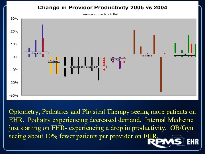 Optometry, Pediatrics and Physical Therapy seeing more patients on EHR. Podiatry experiencing decreased demand.