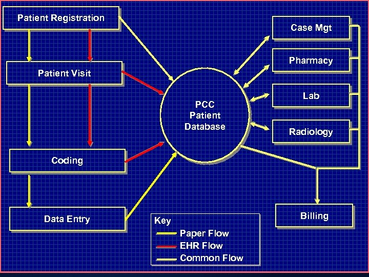 Patient Registration Case Mgt Pharmacy Patient Visit PCC Patient Database Lab Radiology Coding Data