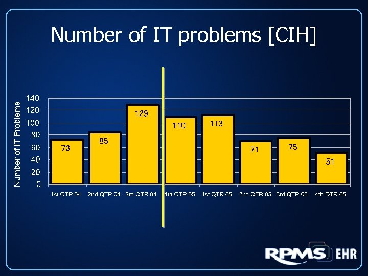 Number of IT problems [CIH] 