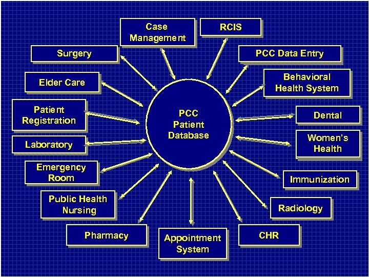 Case Management RCIS PCC Data Entry Surgery Behavioral Health System Elder Care Patient Registration