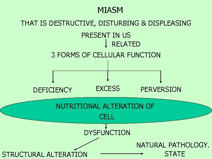 MIASM THAT IS DESTRUCTIVE, DISTURBING & DISPLEASING PRESENT IN US RELATED 3 FORMS OF