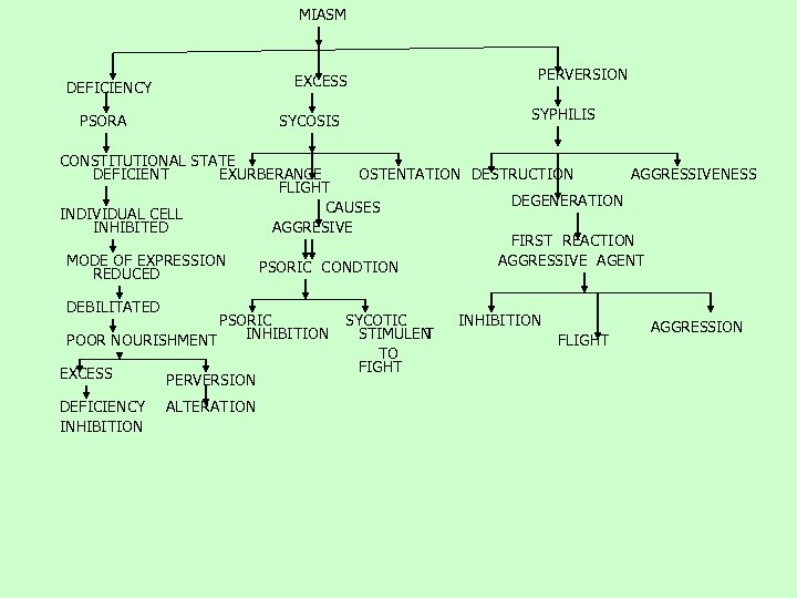 MIASM EXCESS DEFICIENCY PSORA PERVERSION SYPHILIS SYCOSIS CONSTITUTIONAL STATE DEFICIENT EXURBERANCE OSTENTATION DESTRUCTION AGGRESSIVENESS