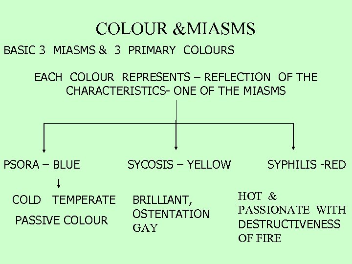 COLOUR &MIASMS BASIC 3 MIASMS & 3 PRIMARY COLOURS EACH COLOUR REPRESENTS – REFLECTION
