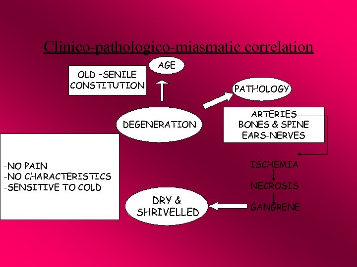 Clinico-pathologico-miasmatic correlation OLD –SENILE CONSTITUTION AGE DEGENERATION -NO PAIN -NO CHARACTERISTICS -SENSITIVE TO COLD
