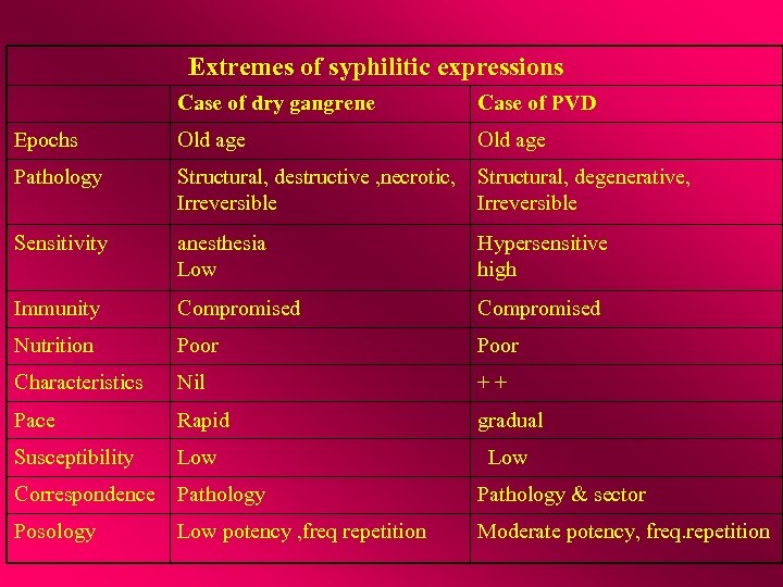 Extremes of syphilitic expressions Case of dry gangrene Case of PVD Epochs Old age