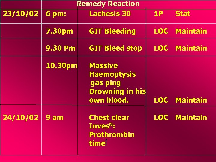 23/10/02 6 pm: Remedy Reaction Lachesis 30 1 P Stat 7. 30 pm LOC